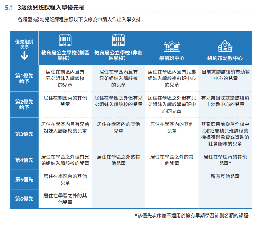 3-K for All 計畫很可能供不應求,可以先了解一下篩選的優先順序,來決定要怎麼填寫自己的優先順序